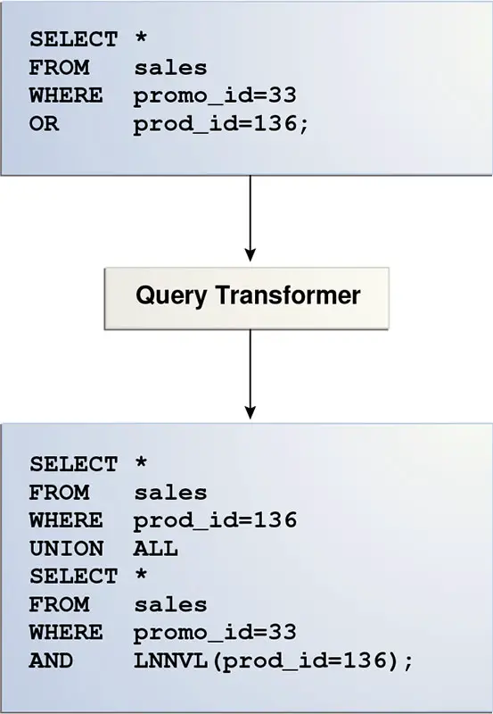 Figure 3-7 Query Transformer