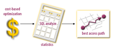 Cost-based optimization creates statistics using SQL Analyze commands to obtain best access path