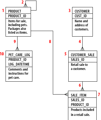 Database diagram of the pet store schema including tables, columns, and realtionships