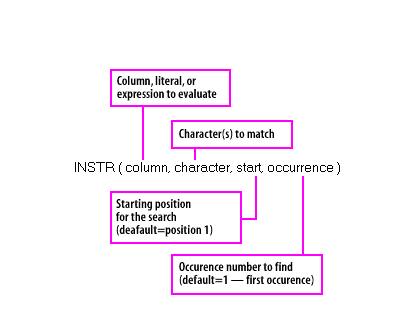 1)The syntax of the INSTR function, including parameters. If the character or characters are not found