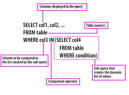 1) This shows the basic syntax for a query with a sub-query