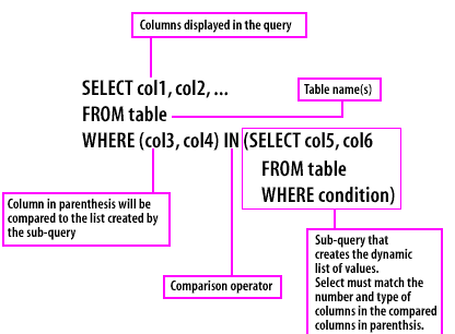 3) This is the basic syntax of the second format for writing a query