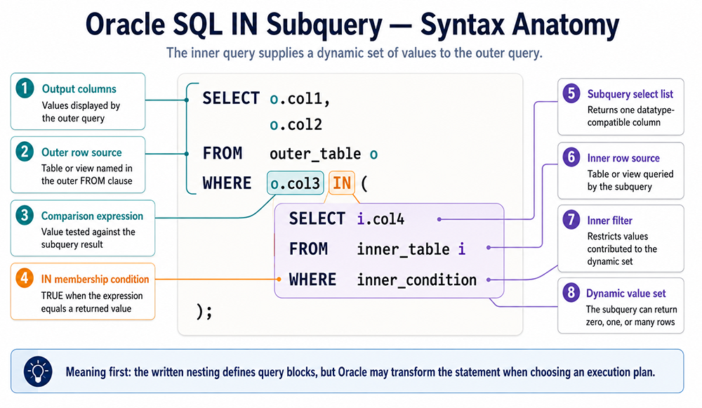 Annotated Oracle SQL IN subquery syntax showing the outer query, comparison expression, membership condition, and inner query