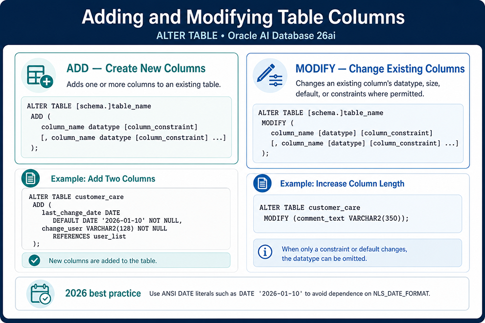 Oracle AI Database 26ai ALTER TABLE overview comparing ADD for new columns with MODIFY for existing column definitions.