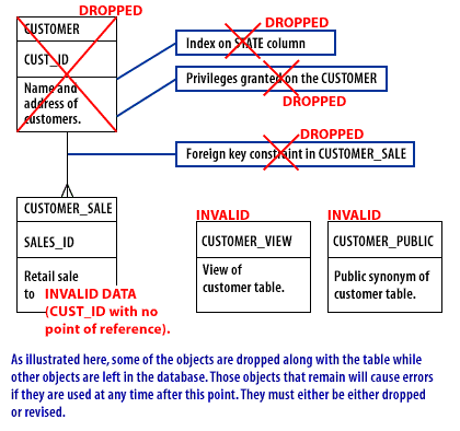 Some of the objects are dropped along with the table while other objects are left in the database