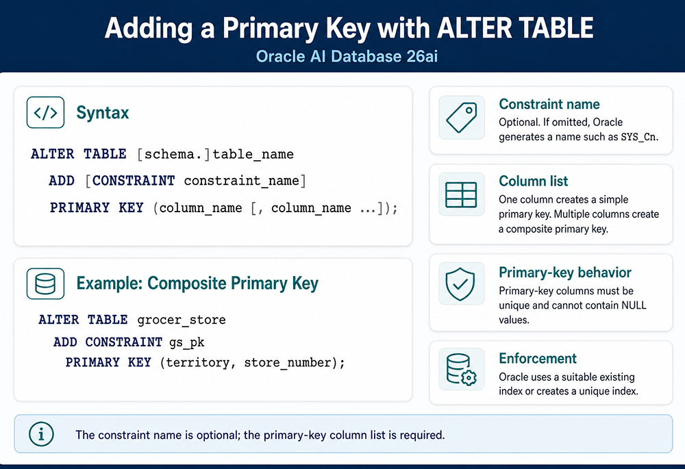 Oracle ALTER TABLE syntax and an example that adds a composite primary key constraint.