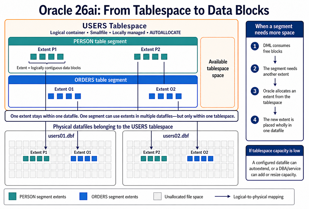 Oracle 26ai diagram mapping PERSON and ORDERS segment extents in the logical USERS tablespace to users01.dbf or users02.dbf.