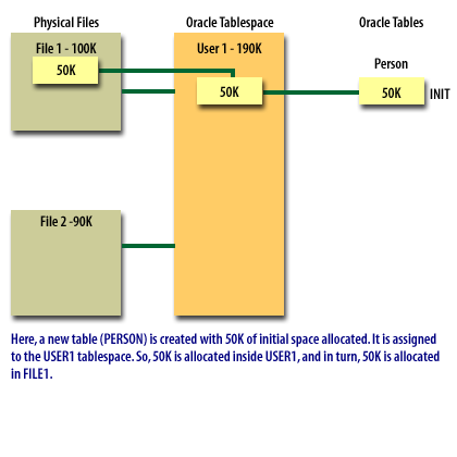 Here, a new table(PERSON) is created with 50K of initial space allocated. It is assigned to the USER1 tablespace. So, 50K is allocated inside USER1, and in turn 50K is allocated inside USER1,  and in turn, 50K is allocated in FILE1.