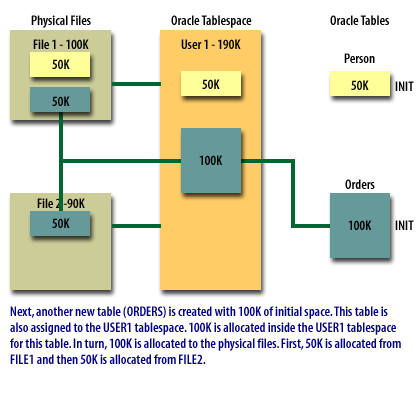 Next, another new table (ORDERS) is created with 100K of initial space. The table is also assigned to the USER1 tablespace. 100K is allocated inside the USER1 tablespace for this table. In turn, 100K is allocated in the physical files. First, 50K is allocated from FILE1 and then 50K is allocated from FILE2.