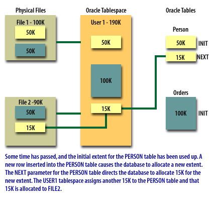 Some time has passed, and the initial extent for the PERSON table has been used up. A new row inserted into the PERSON table causes the database to allocate a new extent.  The NEXT parameter for the PERSON table directs the database to allocate 15K for the new extent. The USER1 tablespace assigns another 15K to the PERSON table and that 15K is allocated to FILE2.