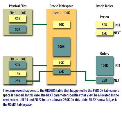 The same event happens to the ORDERS table that happened to the PERSON table: more space is needed. In this case, the NEXT parameter specifies that 250K be allocated in the next extent. USER1 and USER2 in turn allocate 250K for this table. FILE2 is now full, as is the USER1 tablespace.