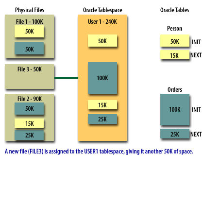 A new file (FILE3) is assigned to the USER1 tablespace, giving it another 50K of space.