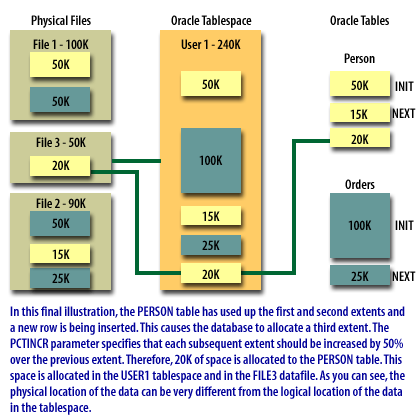 In this final illustration, the PERSON table has used up the first and second extents and a new row is being inserted. This causes the database to allocate a third extent. The PCTINCR parameter specifies that each subsequent extent should be increased by 50% over the previews extent. Therefore, 20K of space is allocated to the PERSON table. This space is allocated in the USER1 tablespace and in the FILE3 datafile. As you can see, the physical allocation of the data can be very different from the logical location of the data in the tablespace.