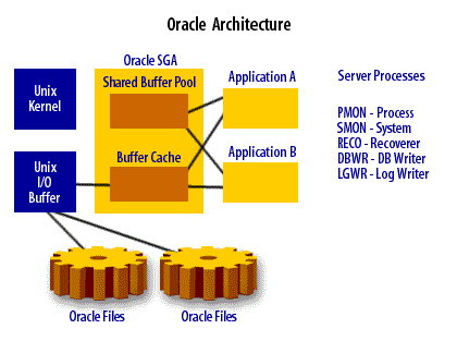 Memory region, The efficient allocation of the Oracle system global areas (SGA) can have a huge impact upon database performance