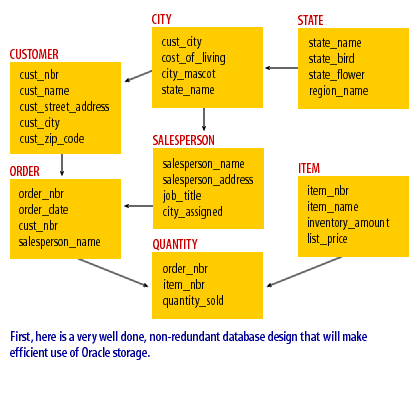 First, here is a very well done, non-redundant database design that will make efficient use of Oracle storage.