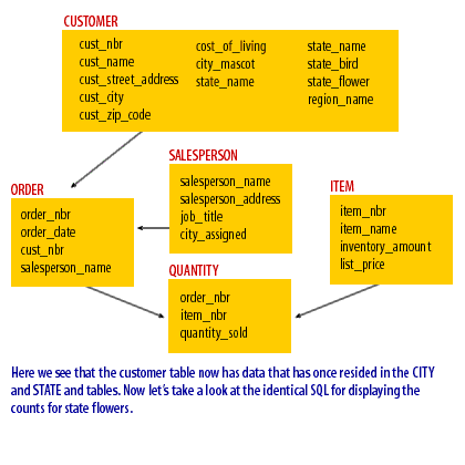 Here we see that the customer table now has data that has once resided in the CITY and STATE and tables. Now let’s take a look at the identical SQL for displaying the counts for state flowers.