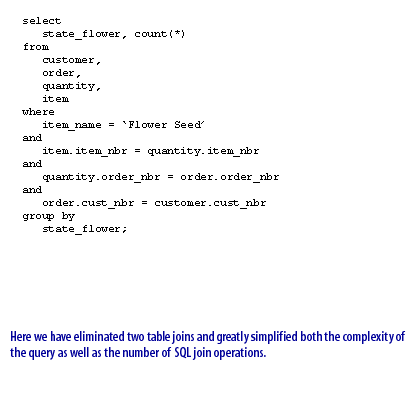 Here we have eliminated two table joins and greatly simplified both the complexity of the query as well as the number of SQL join operations.