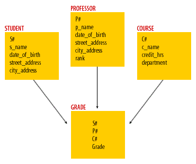 entity-relationship model