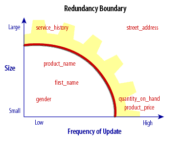 Criteria for redundancy