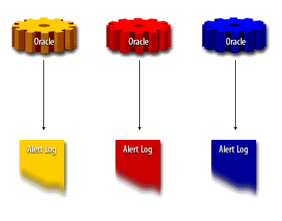 Every database has its own alert log.