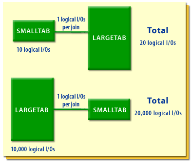 Diagram that illustrates different input/output costs for different sized tables