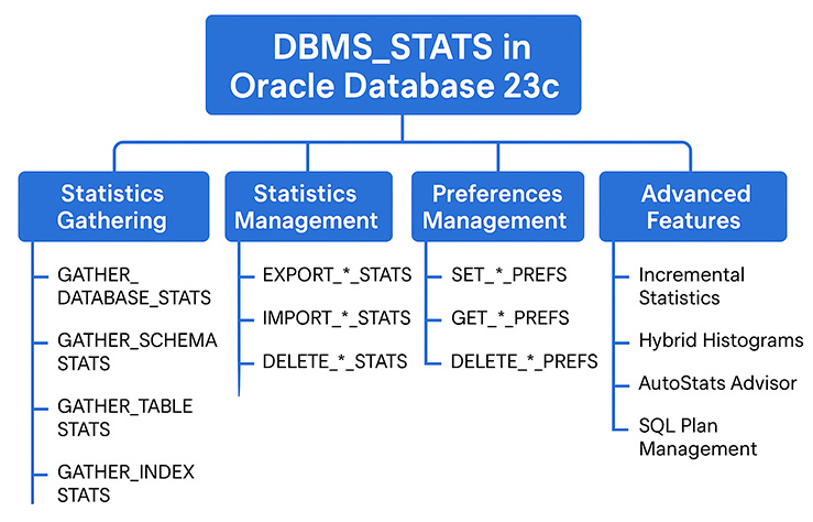 This diagram summarizes the DBMS_STATS package components in Oracle Database 23c,