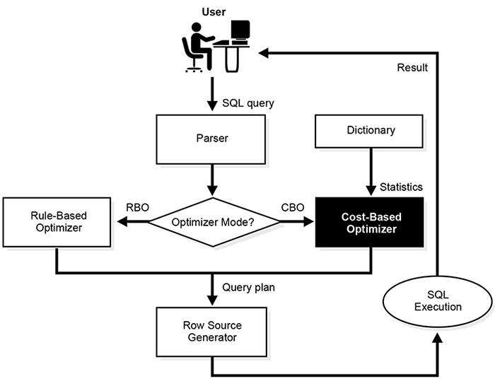 Figure 2 SQL Processing Overview