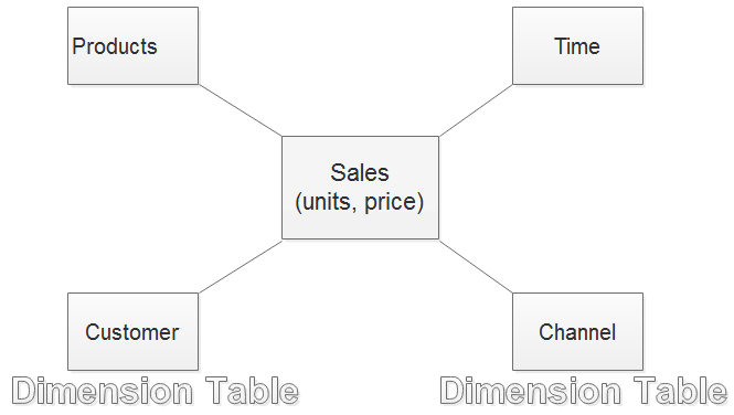 Star Schema consisting of Products, Time, Customer, and Channel