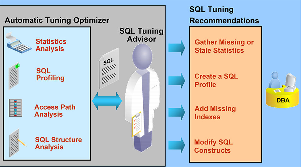 Simplifyig SQl Tuning