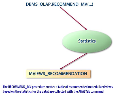 1) The RECOMMEND_MV procedure creates a table of recommended materialized views based on the statistics for the database collected with the ANALYZE command