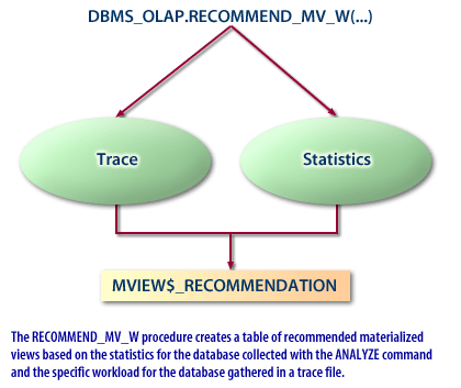 2) The RECOMMEND_MV_W procedure creates a table of recommended materialized views based on the statistics for the database collected with the ANALYZE command and the specific workload for the database gathered in a trace file