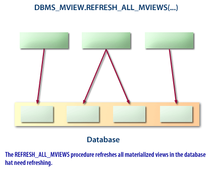 3) The REFRESH_ALL_MVIEWS procedure refreshes all materialized views that need refreshing