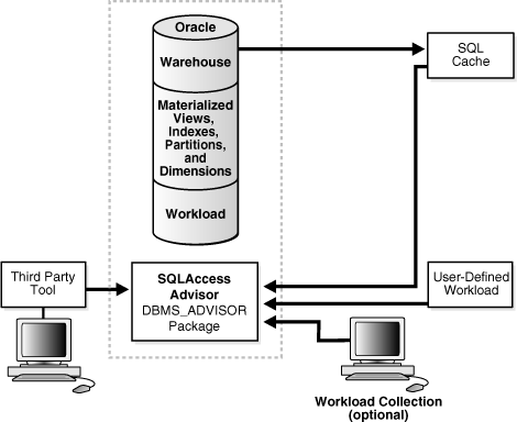 Modern Oracle 23c pipeline from statistics to SQL Access Advisor, materialized views, and query rewrite.