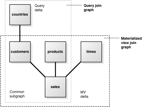 Conceptual flow of complete and fast refresh operations for materialized views.