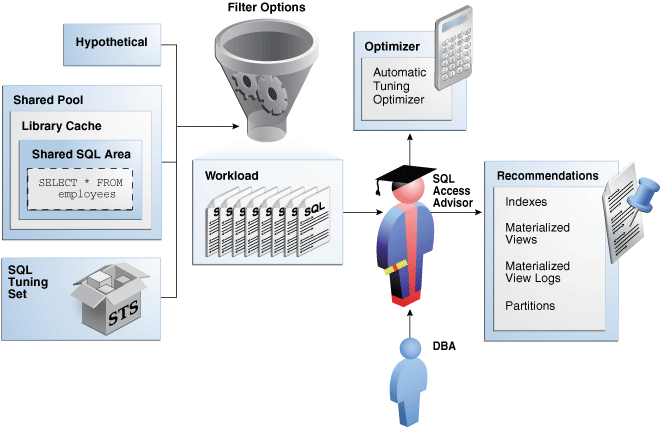 SQL Access Advisor using workload statistics to recommend materialized views.