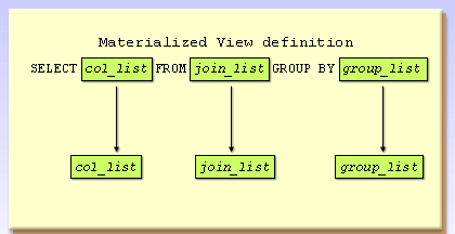 1) If the list of columns, tables to be joined in the query match those in the view