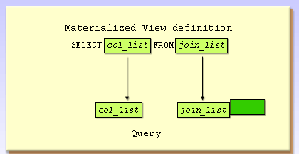 2) If additional tables are joined in the query, buyt the query includes tables in the materialized view
