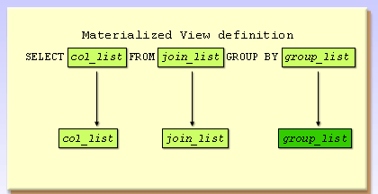 4) If the materialized view is GROUPed at a finer level of detail than the other conditions