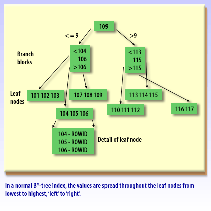 1) In a normal B-tree index, the values are spread through the leaf nodes.