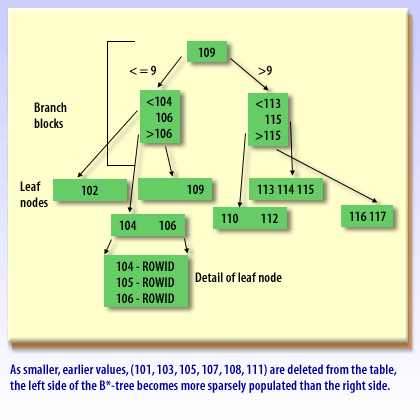 2) Smaller earlier values (101, 103, 105, 107, 108, 111) are deleted from the table, the left side of the B*-tree becomes more sparsely populated than the right side.