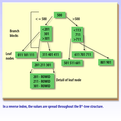 3) In a reverse index, the values are spread throughout the B*-tree structure.