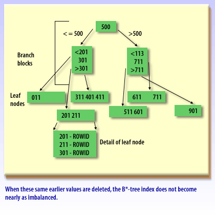 4) When these same earlier values are deleted, the B*-tree index does not become nearly as imbalanced.