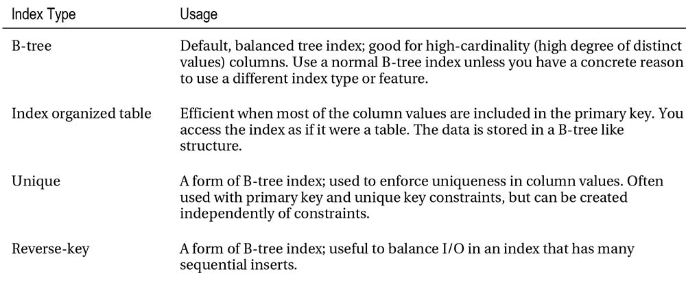 Oracle Index Types and Feature Descriptions