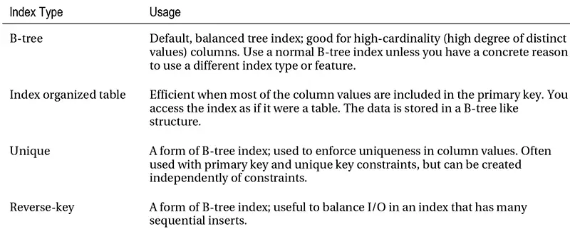 Table 5-7 Part 1:  Table of Oracle Indexes
