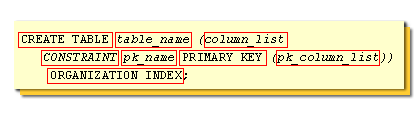 Creating an index-organized table in Oracle