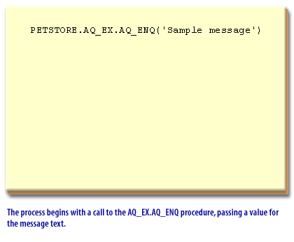 1)The process begins with a call to the AQ_EX.AQ_ENQ procedure