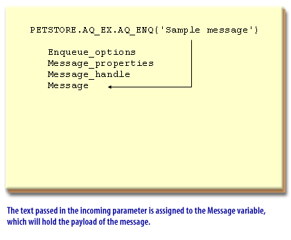 3) The text passed in the incoming parameter is assigned to the Message variable, which will hold the payload of the message