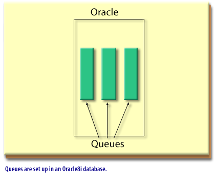 1) Queues are set up in an Oracle database