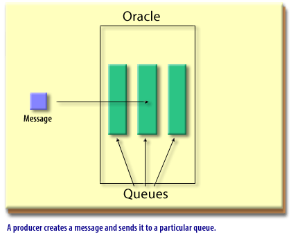 2) A producer creates a message and sends it to a particular queue