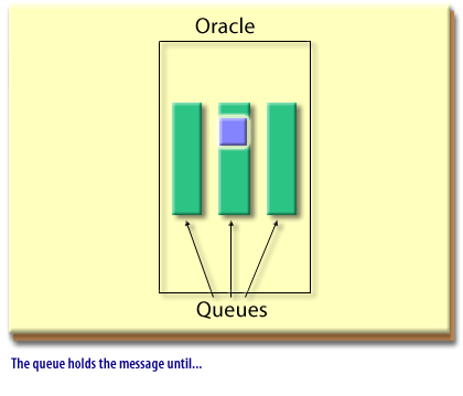 3) The queue holds the message until ...